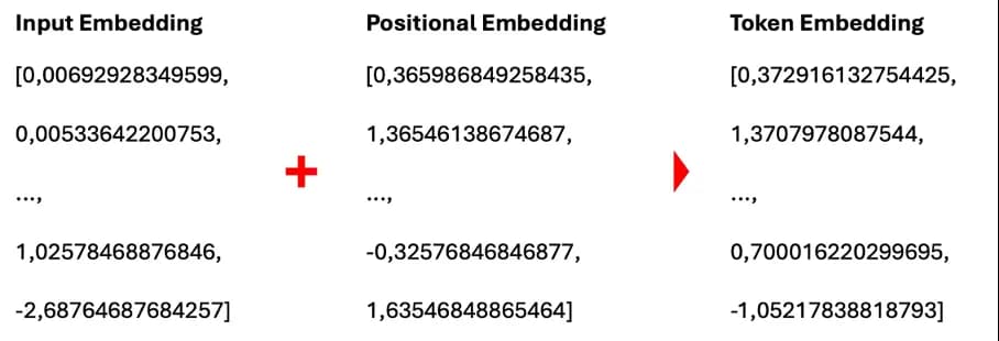 Positional Encoding Visualization