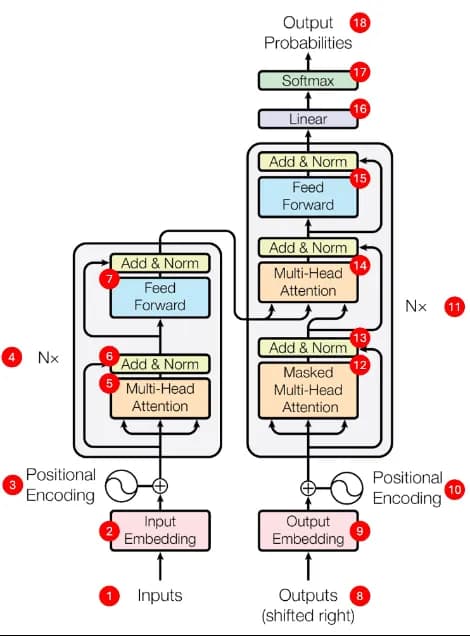 Transformer Architecture from 'Attention is all you need', Google 2017