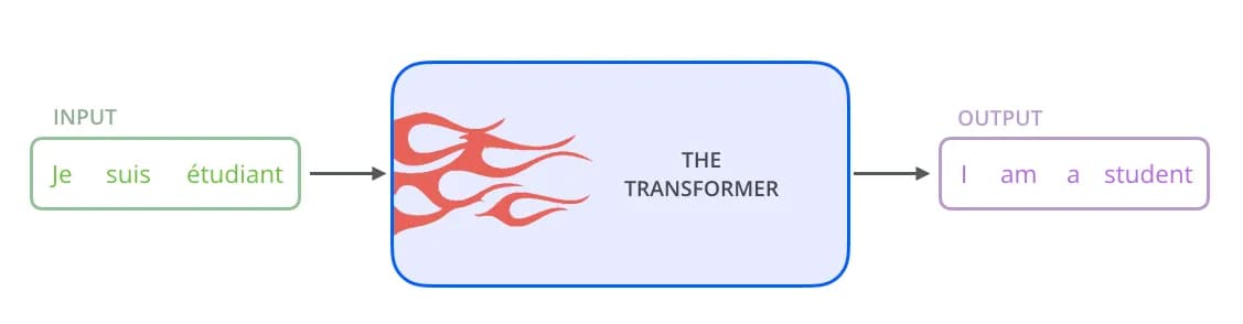 Input and Output in a Transformer Model