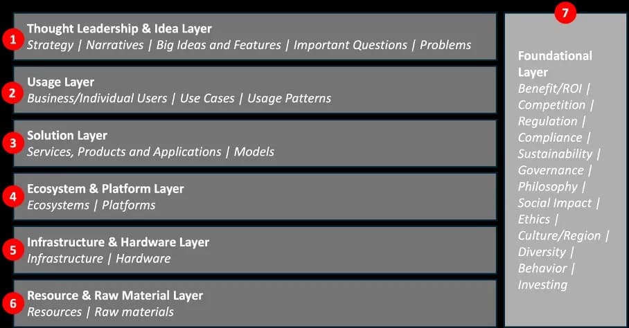 AI Framework Layers