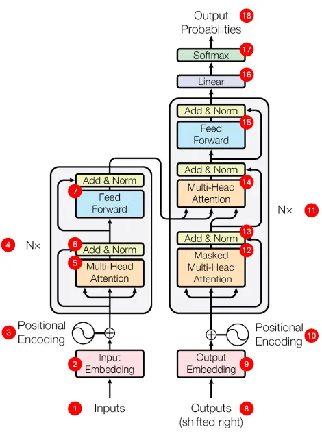 Transformer Architecture from 'Attention is all you need', Google 2017